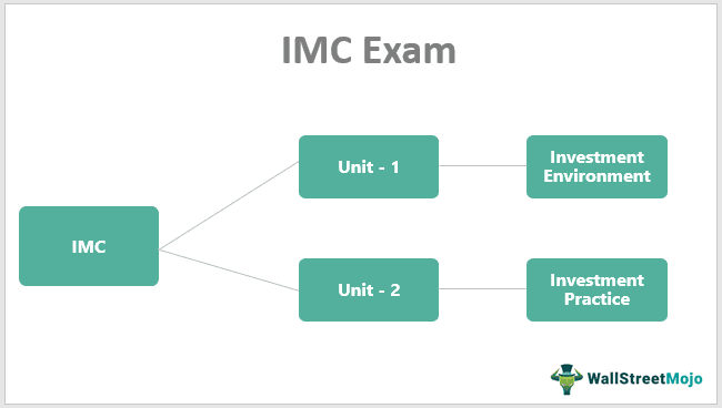 CFA IMC - Investment Management Certificate Exam Guide