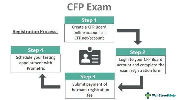 CFP Exam (Certified Financial Planner)