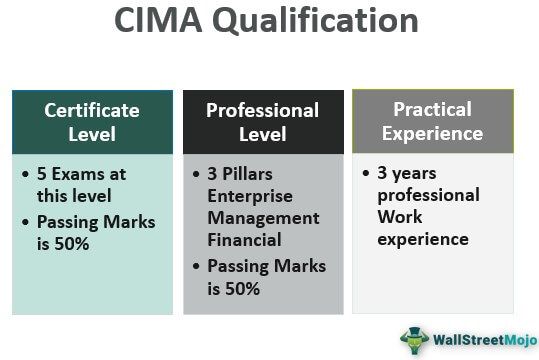 CIMA Qualification | A Complete Beginner's Guide