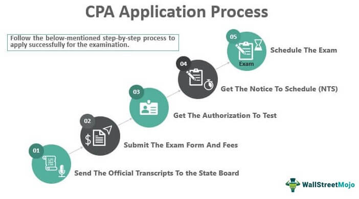 CPA Application Process