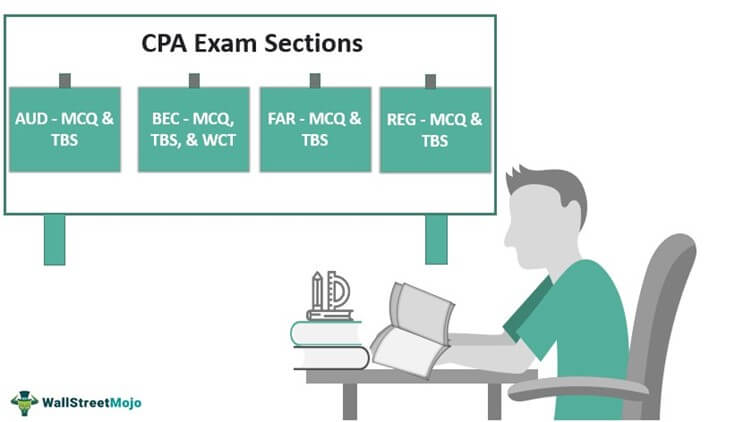 CPA Exam Sections