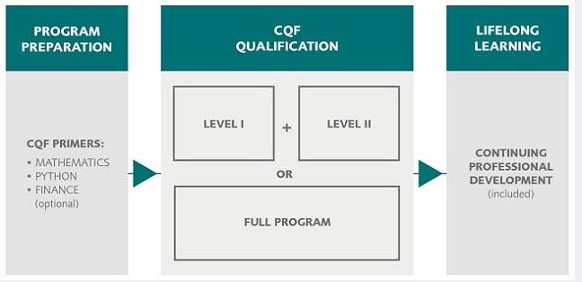 Certificate in Quantitative Finance (CQF) Exam Guide