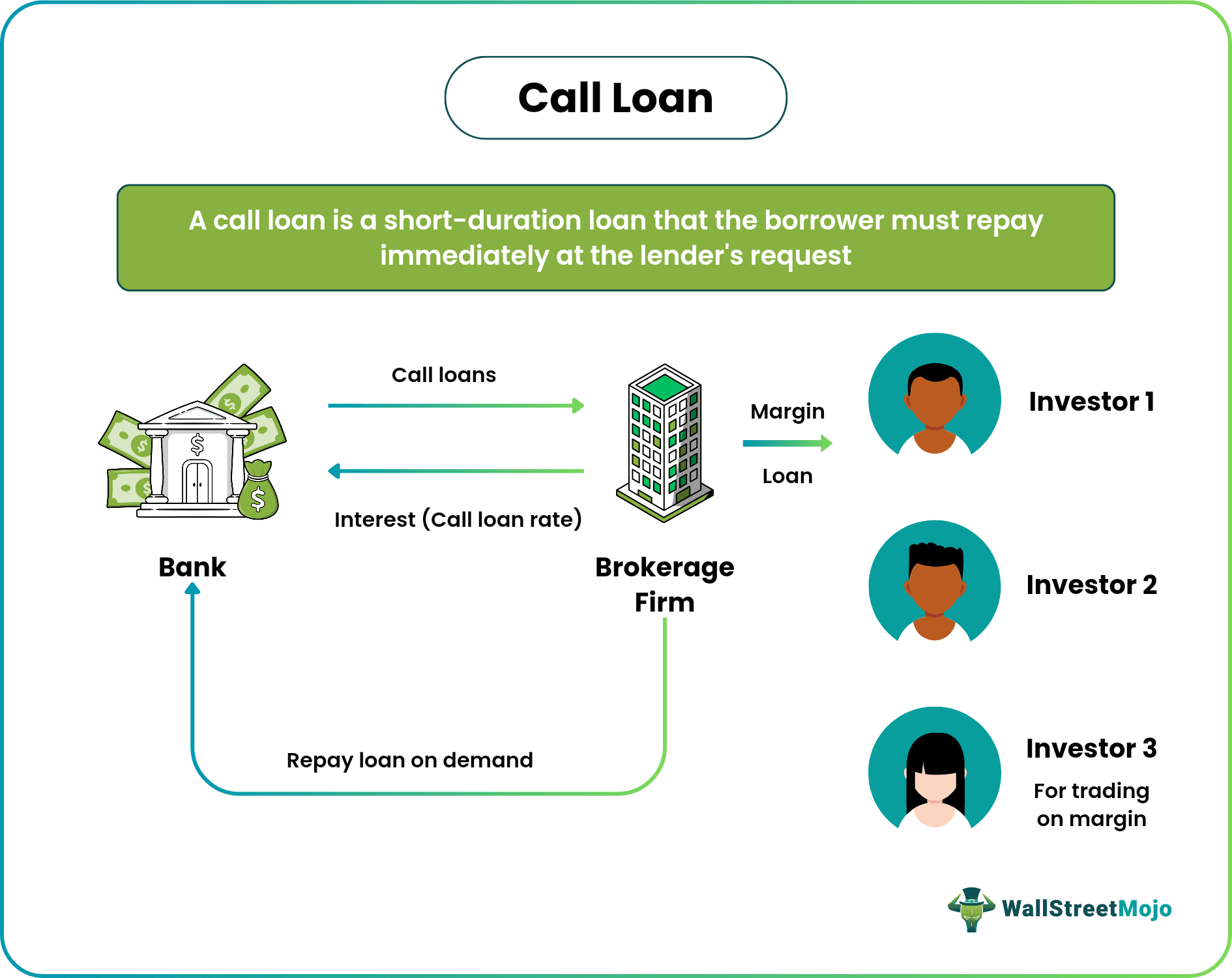 Call Loan