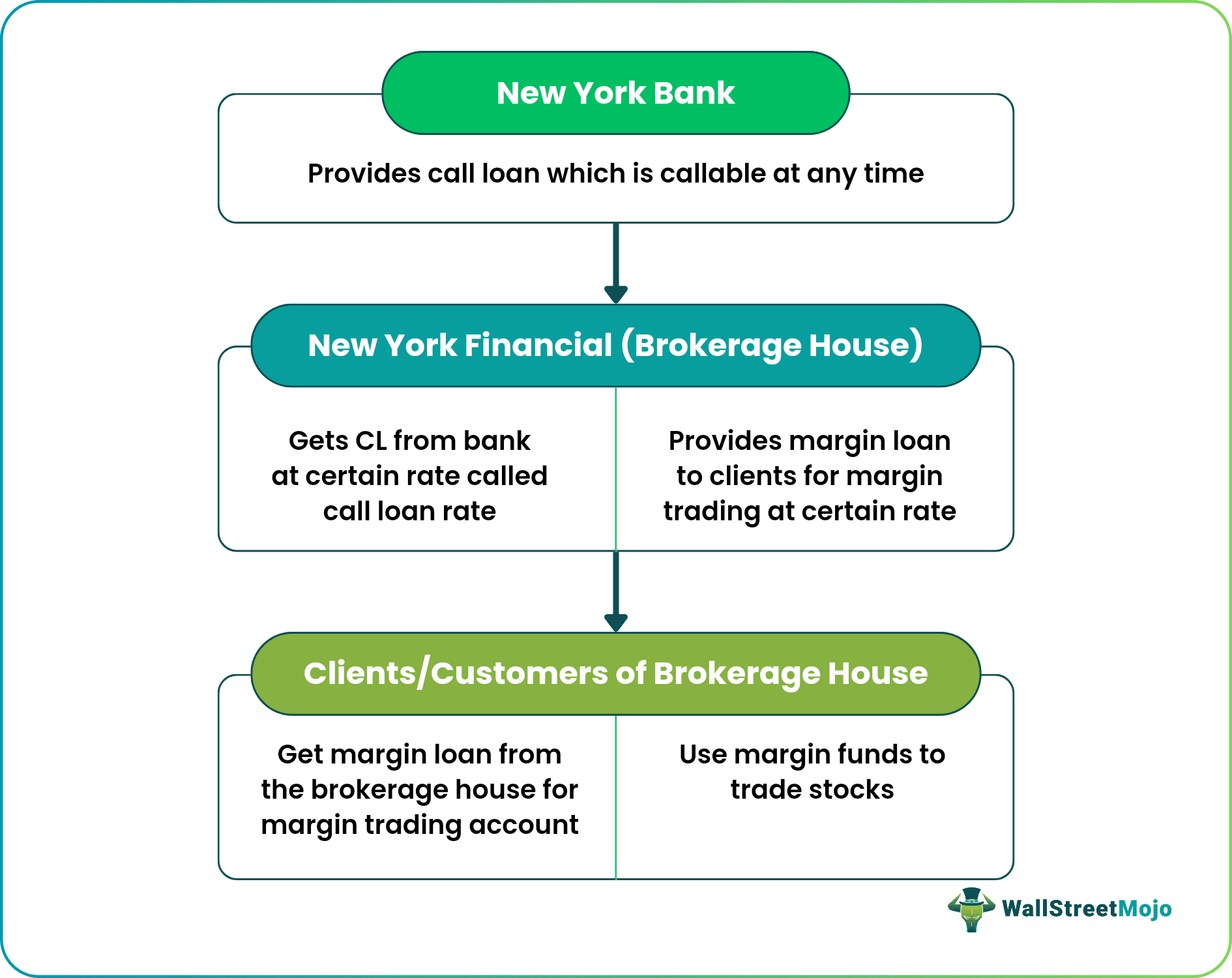 Call Loan Example