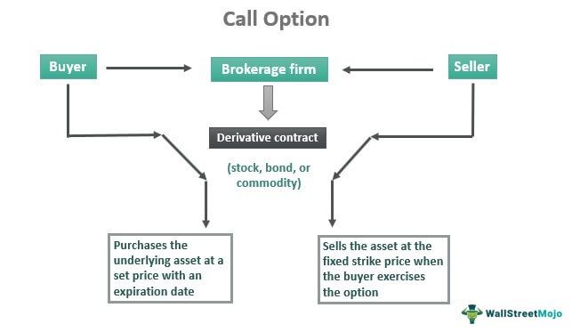 Call Option