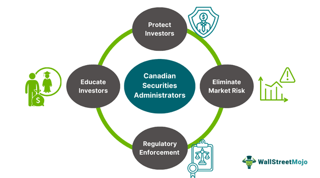 Canadian Securities Administrators