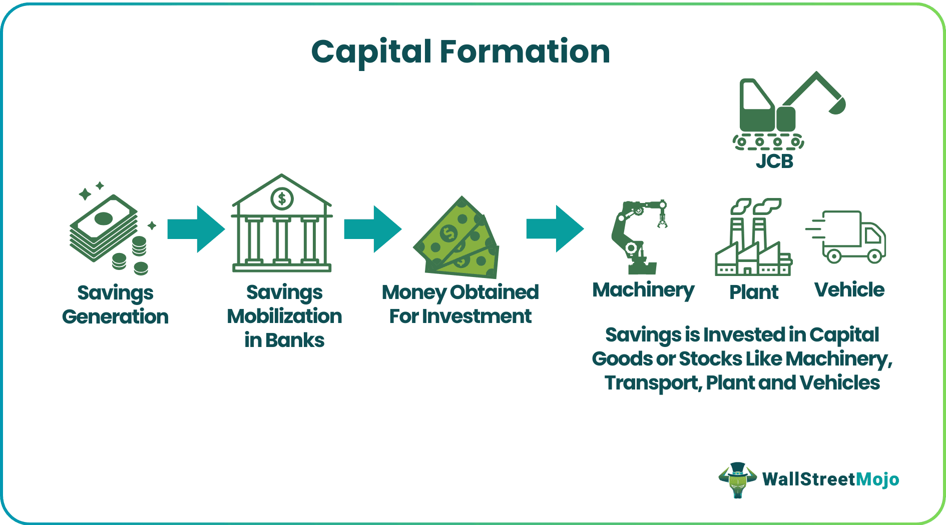 Capital Formation