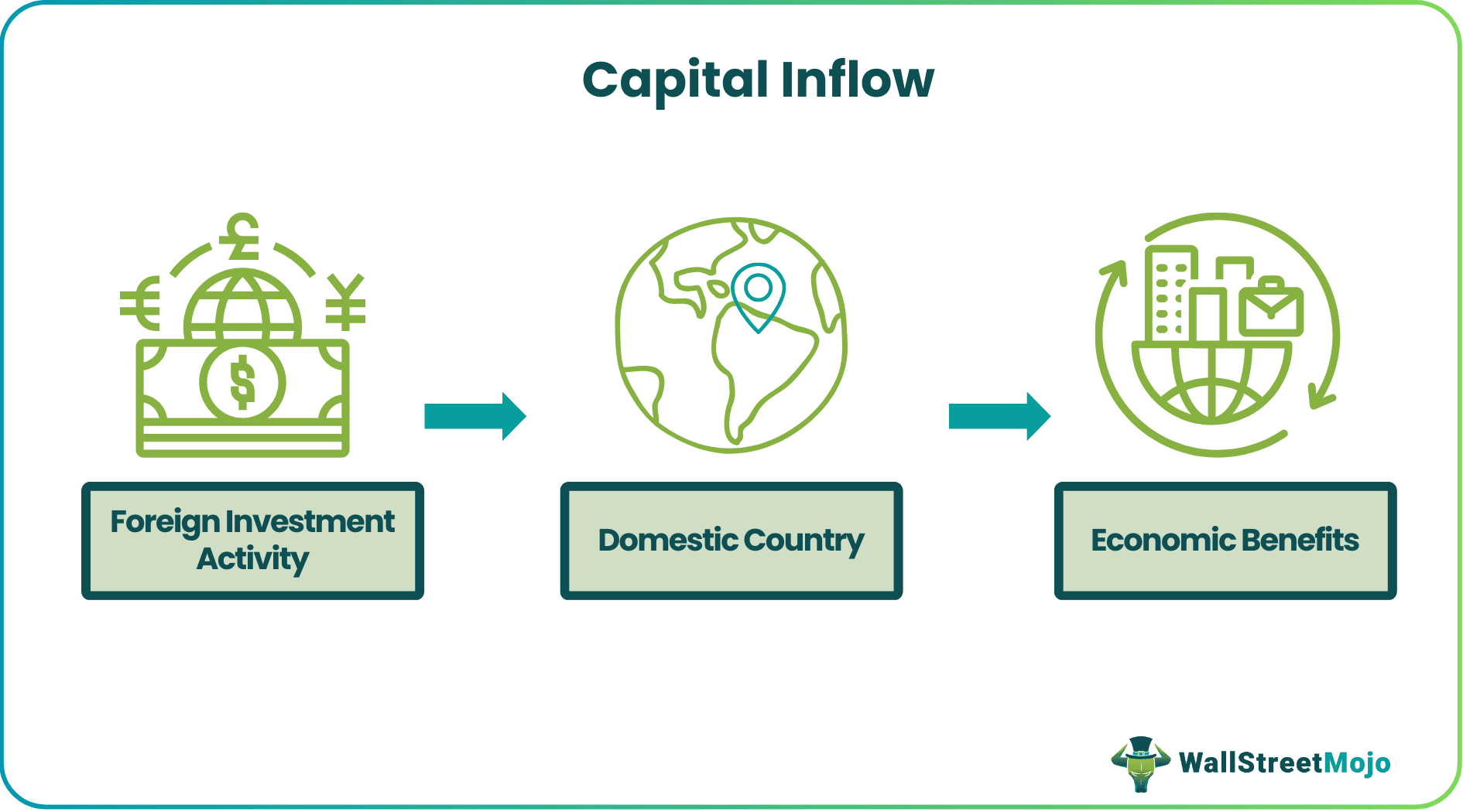 Capital Inflow