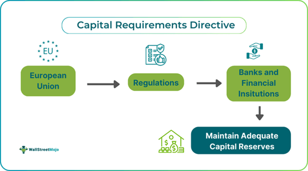 Capital Requirements Directive