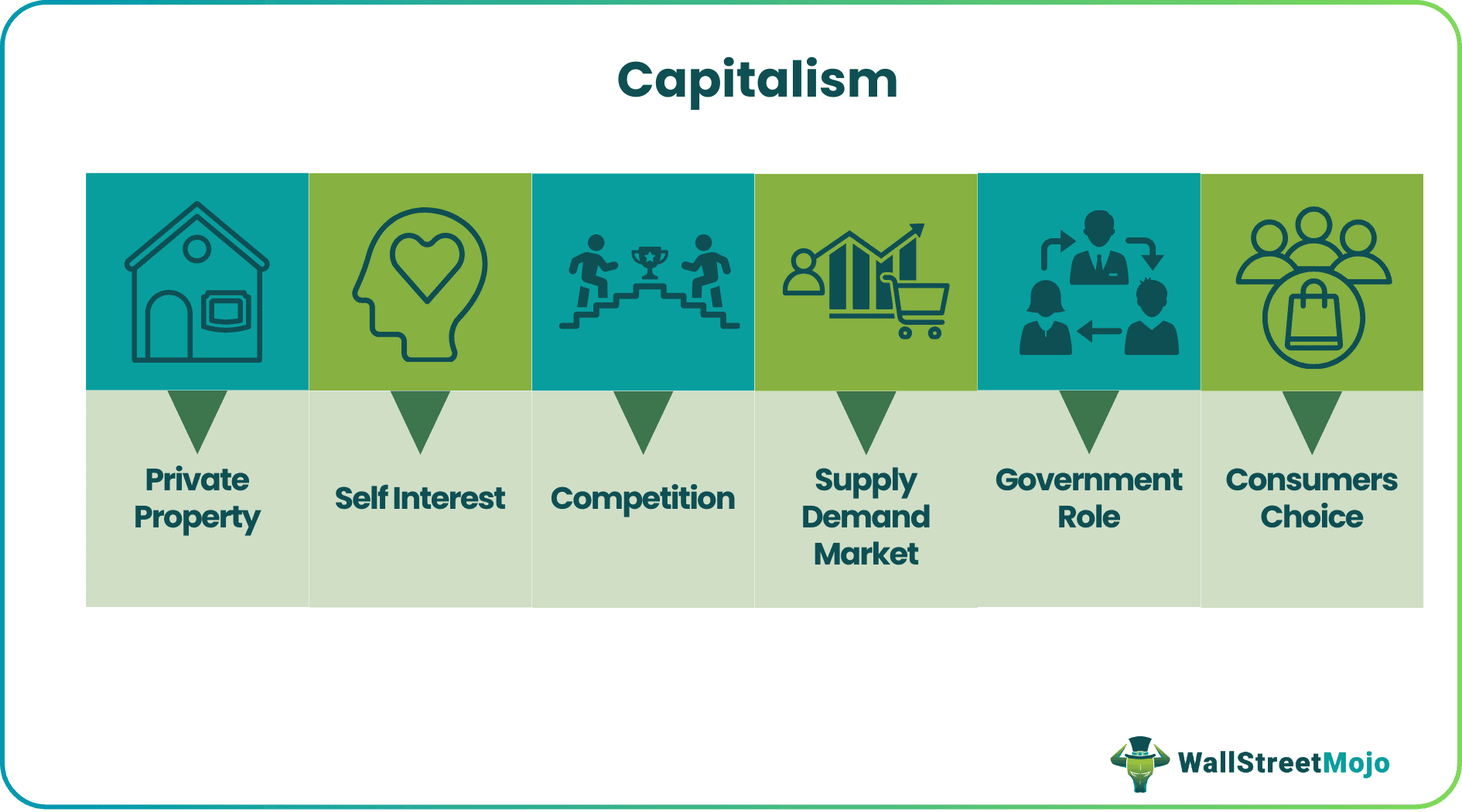 Capitalism Pillars