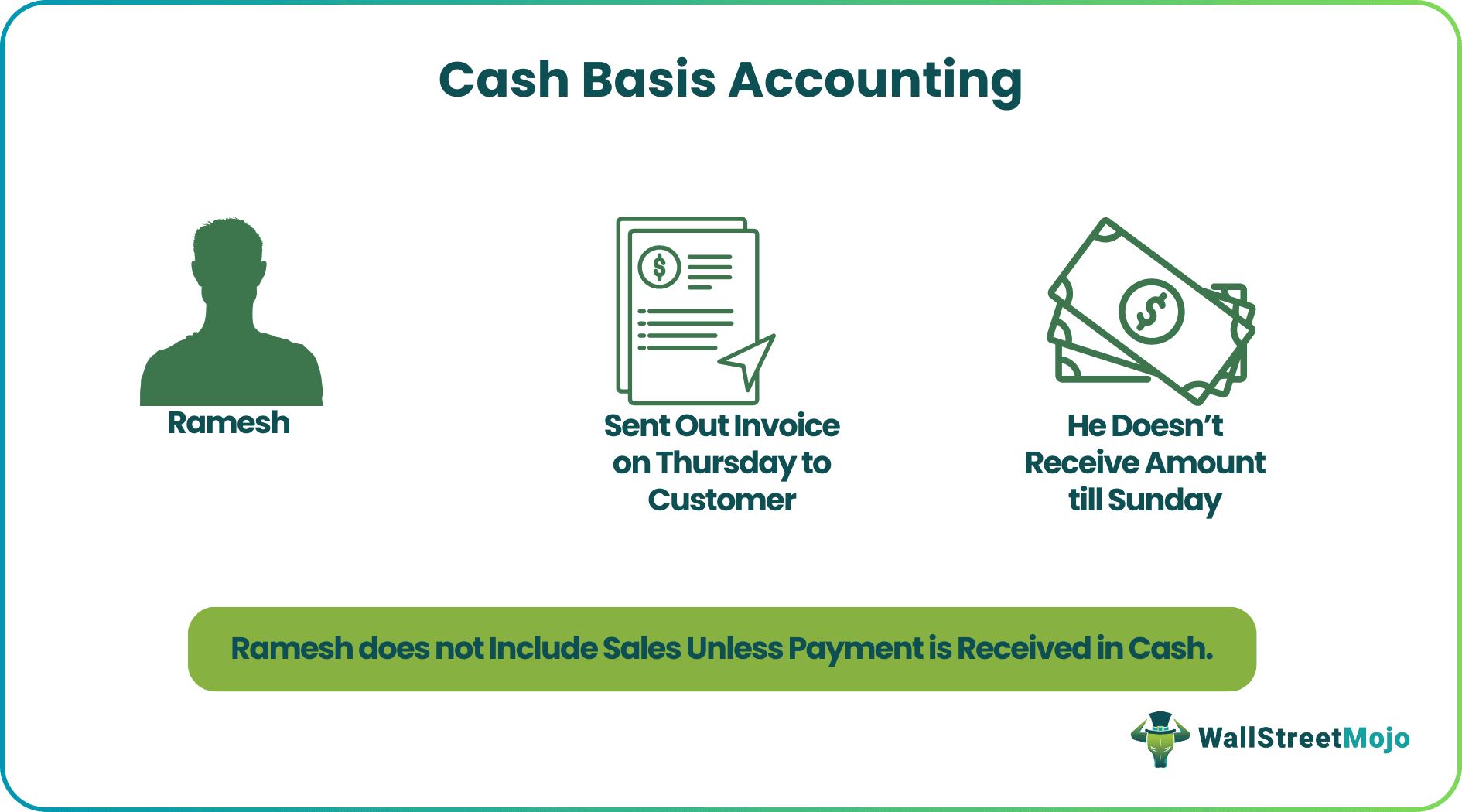 Cash Basis Accounting