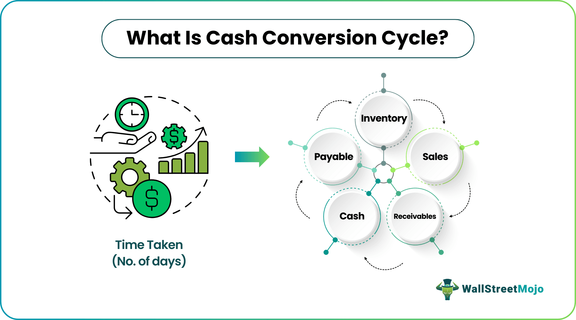 Cash Conversion Cycle