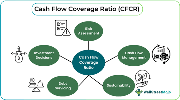Cash Flow Coverage Ratio (CFCR)