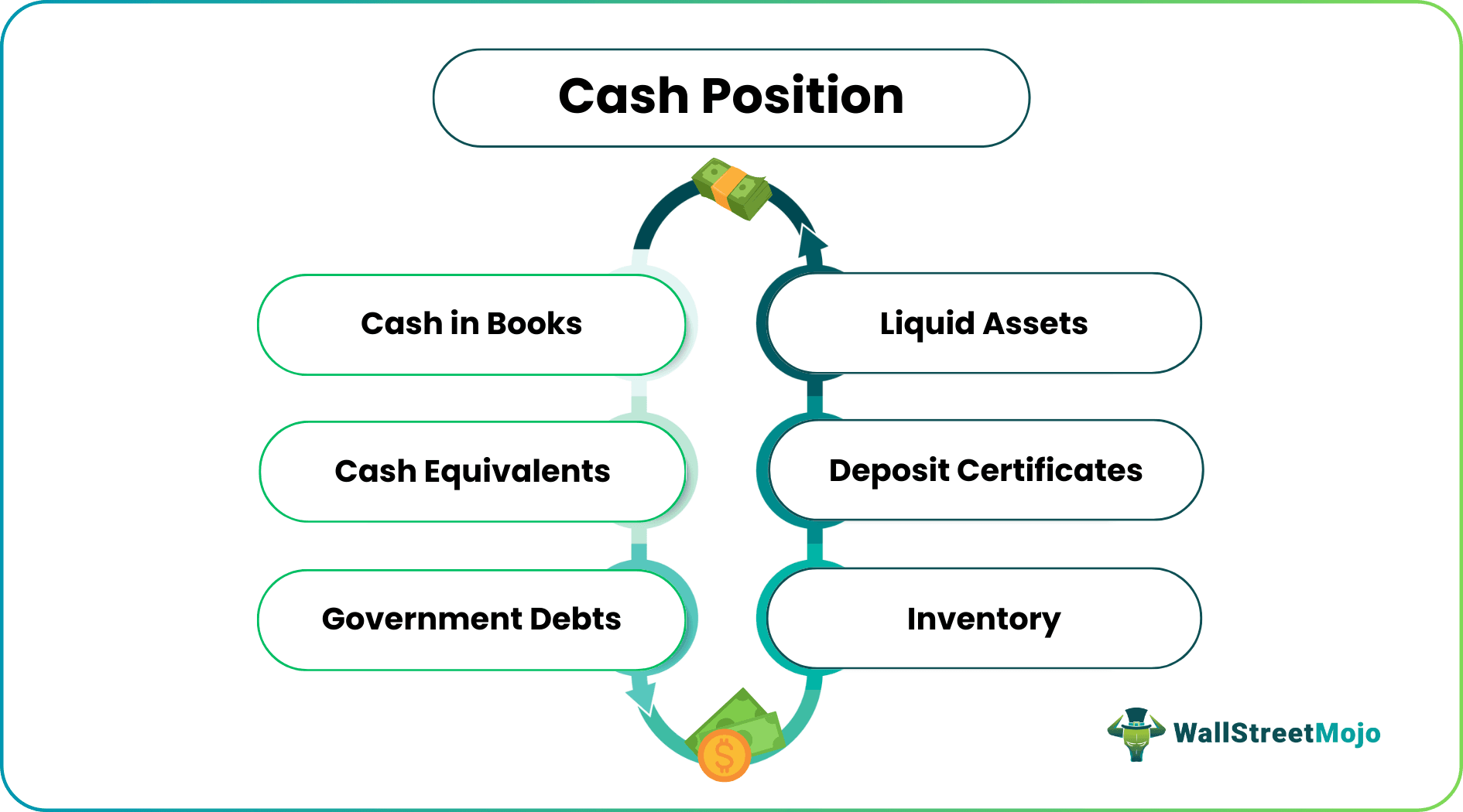 Cash Position