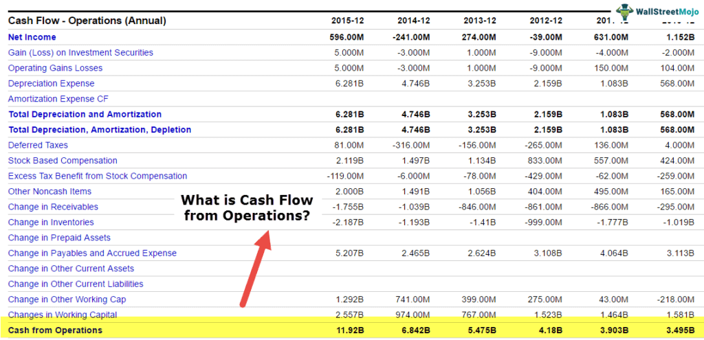 Cash flow from Operations