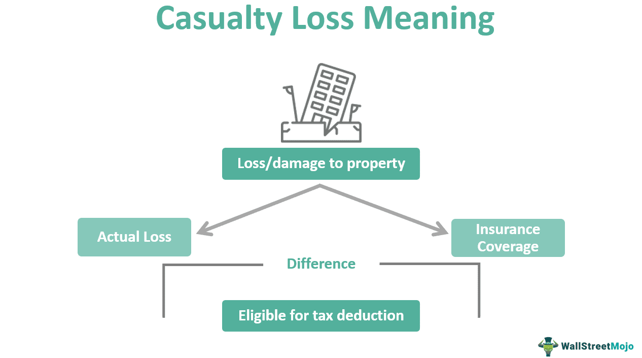 Casualty Loss