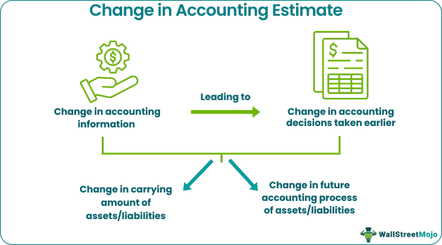Change in Accounting Estimate