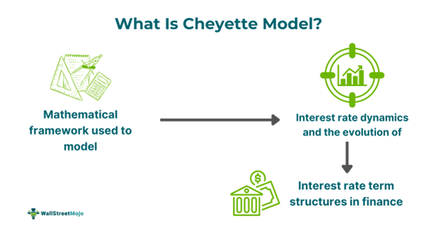 Cheyette Model