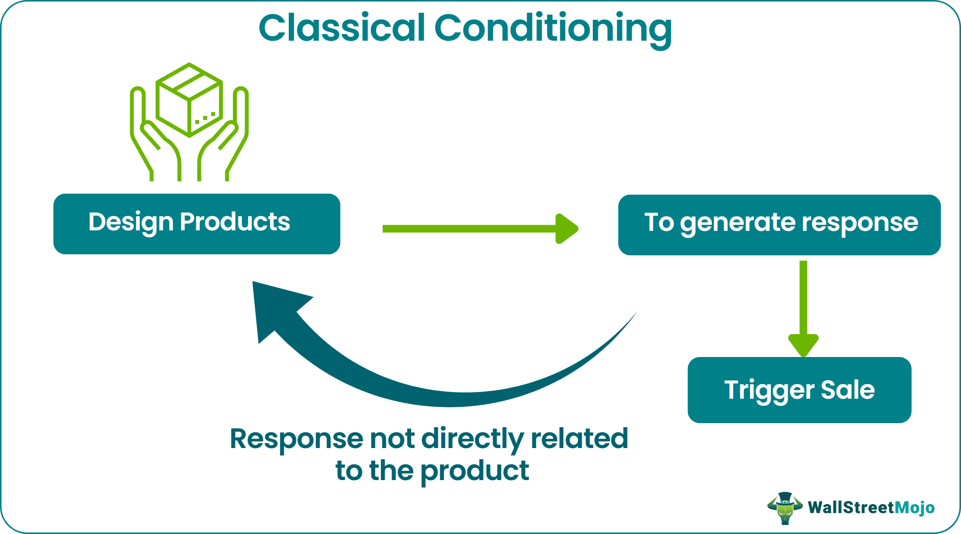 Classical Conditioning Examples