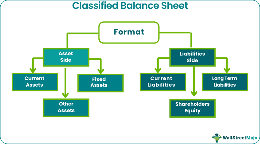 Classified Balance Sheet