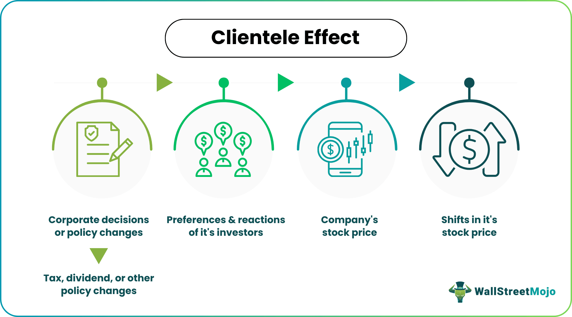 Clientele Effect