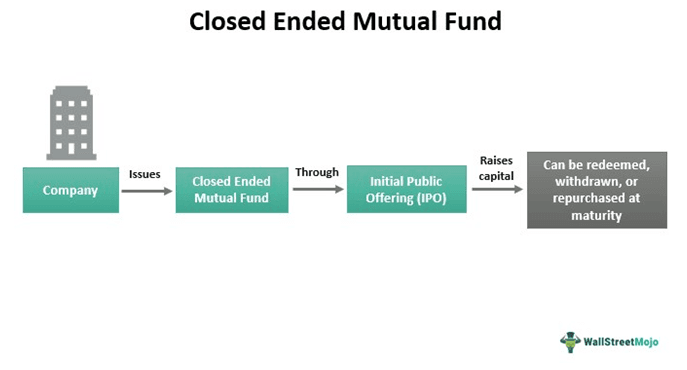 Closed Ended Mutual Fund