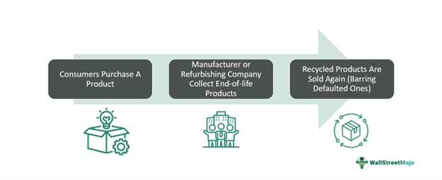 Closed Loop Supply Chain