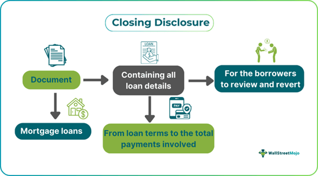 Closing Disclosure
