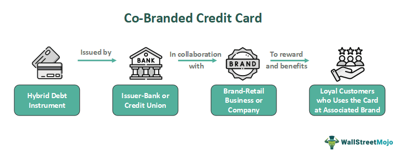 Co-Branded Credit Card