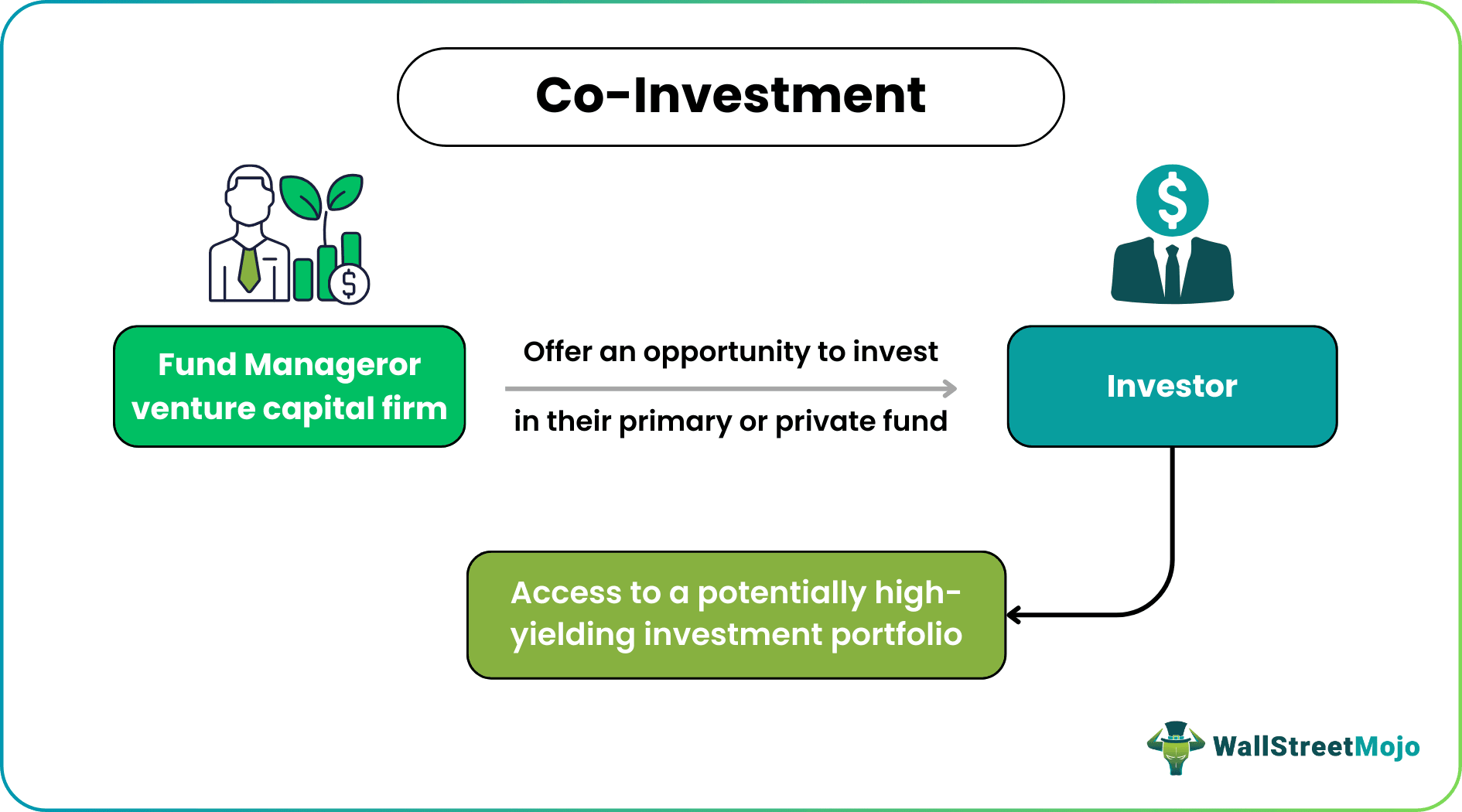 Co-Investment