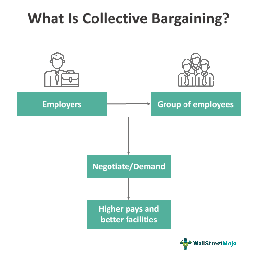 Collective Bargaining