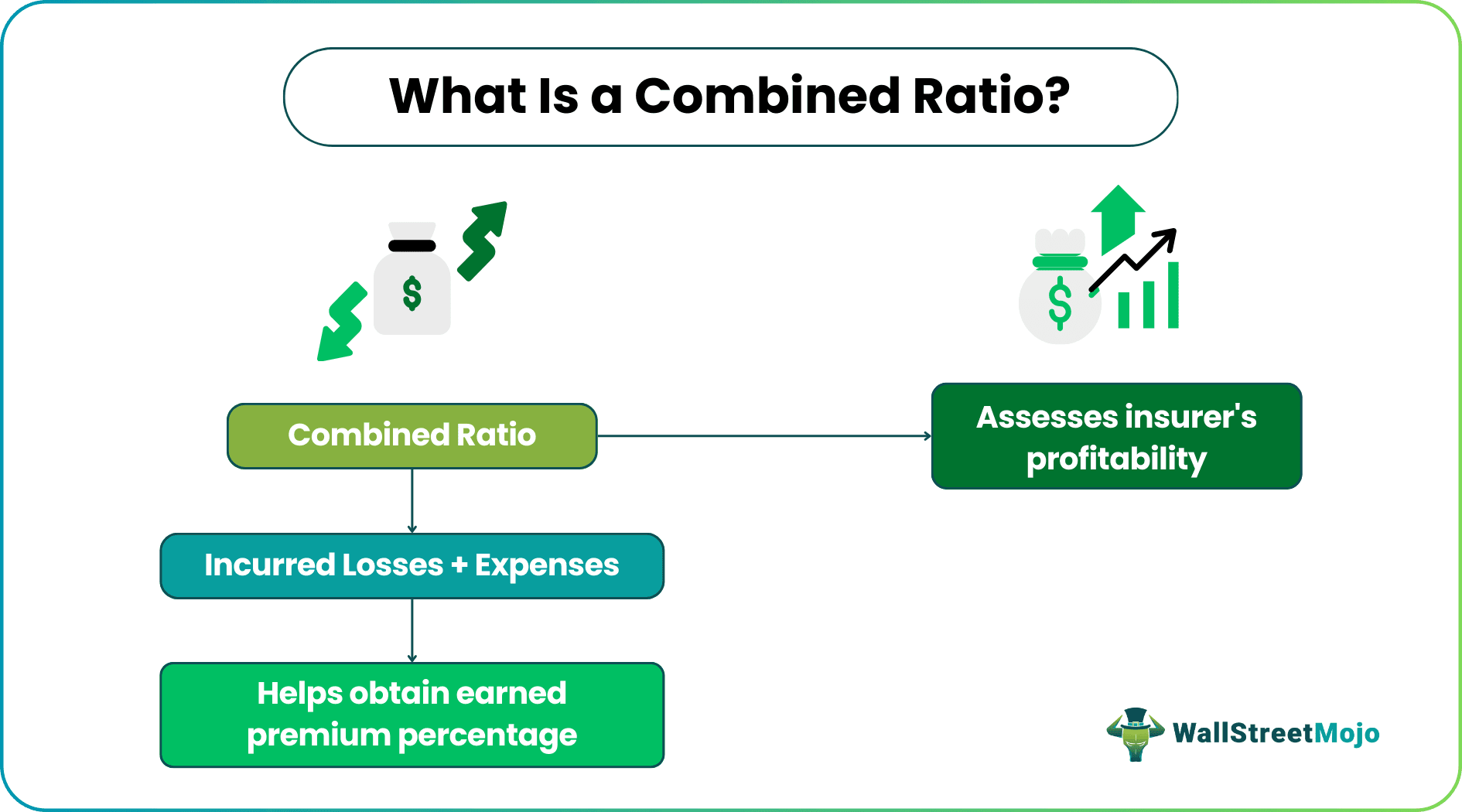 Combined Ratio