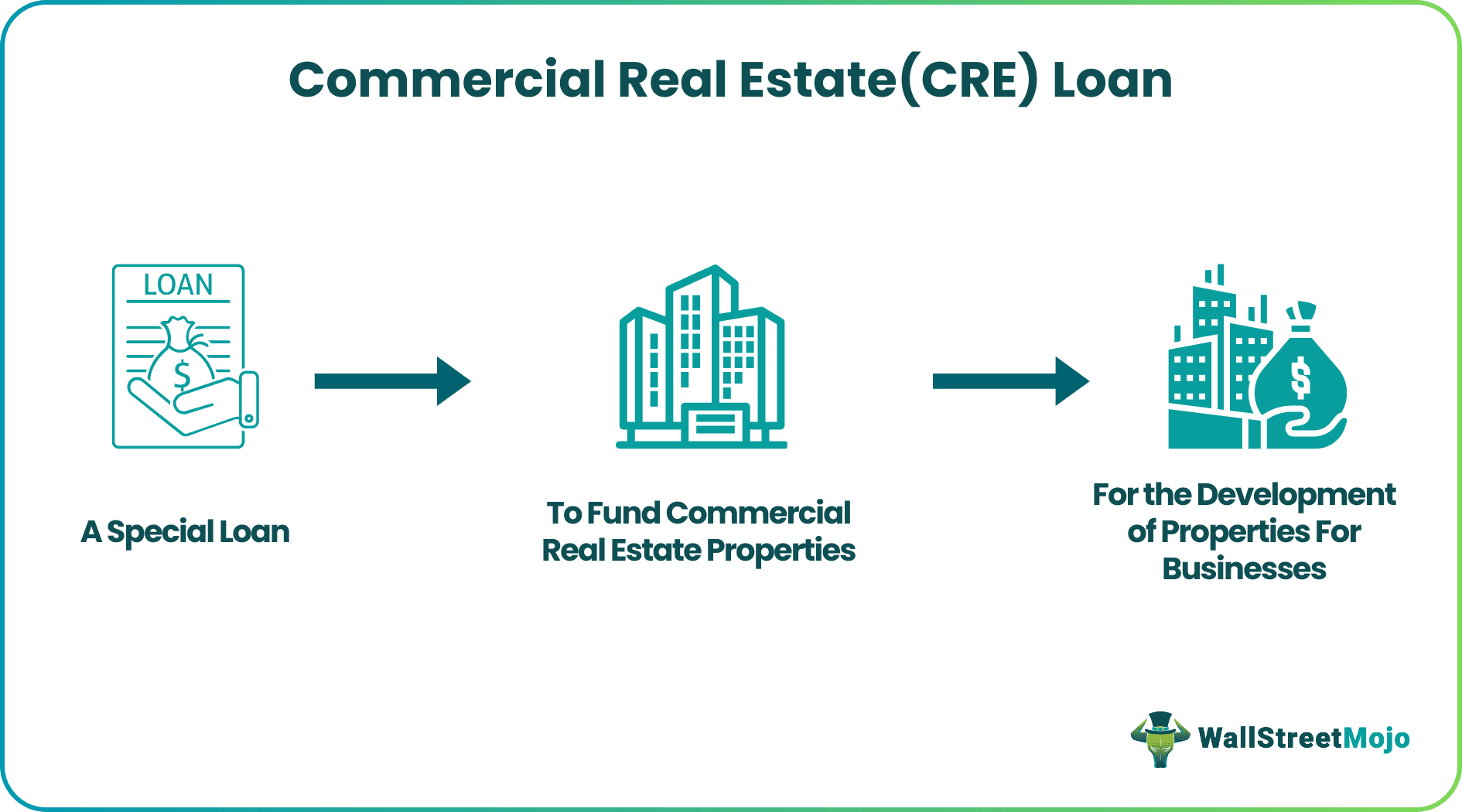 Commercial Real Estate Loan