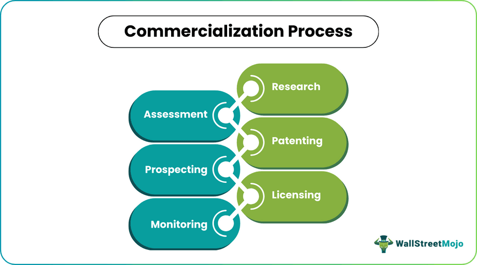 Commercialization