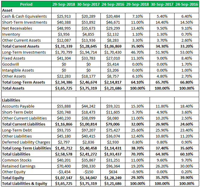 Common Size Balance Sheet