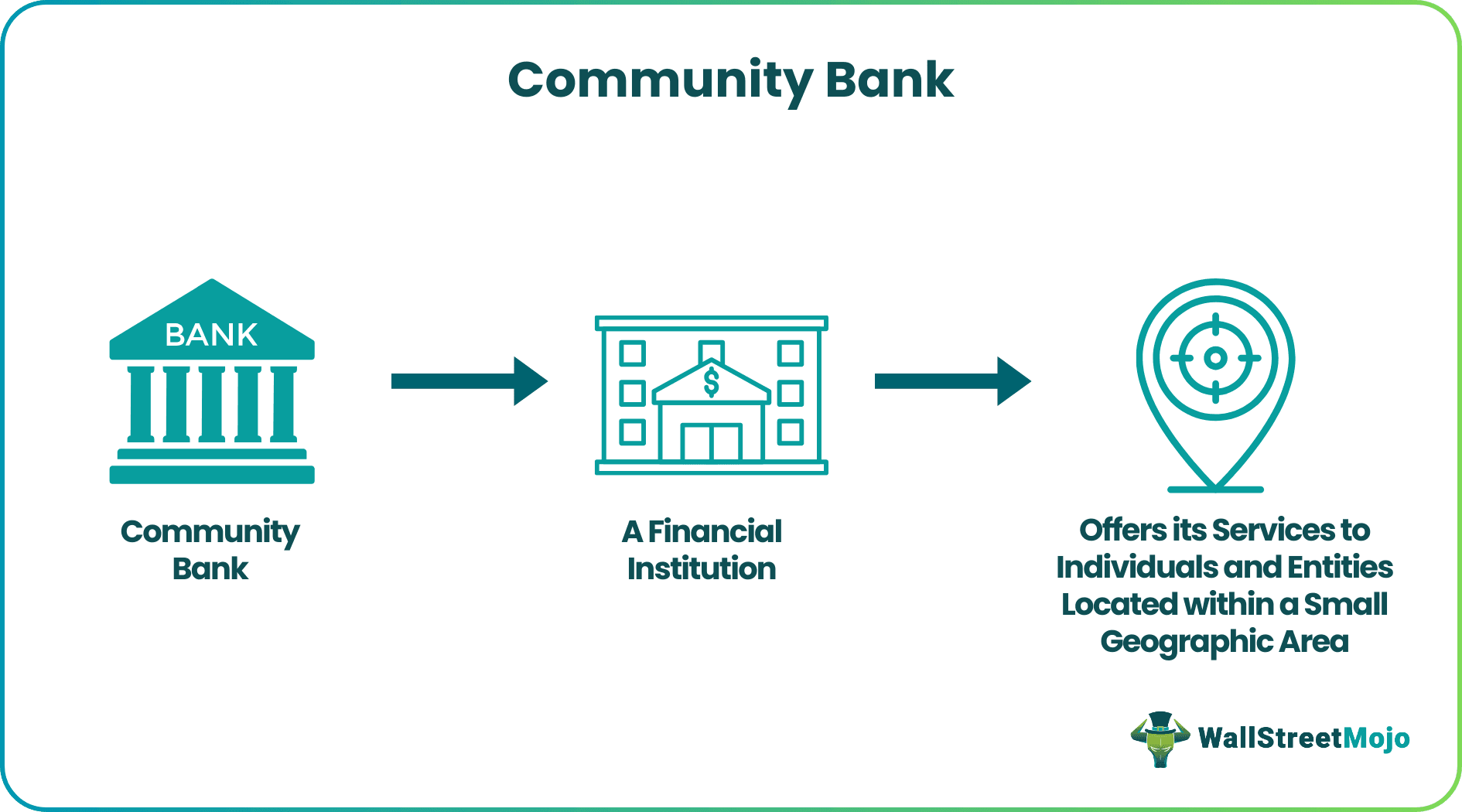 Community Bank
