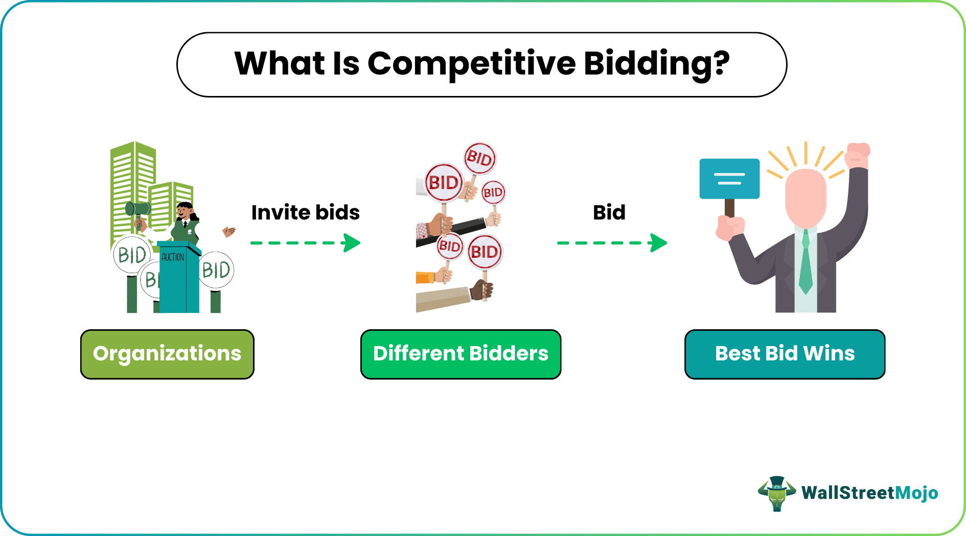 Competitive Bidding