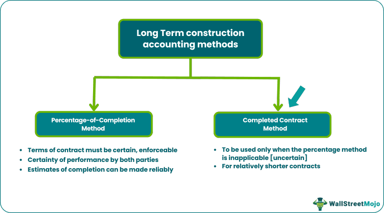 Completed Contract Method