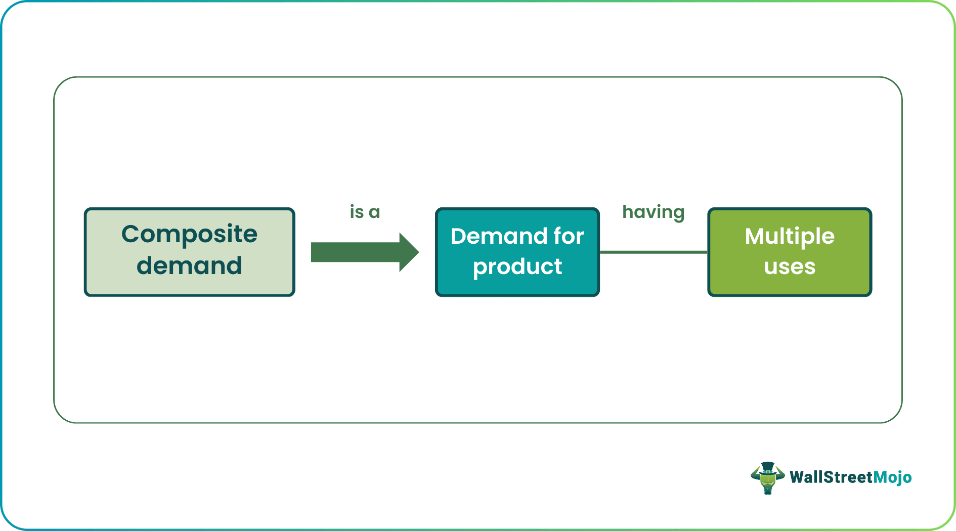 Composite Demand Meaning