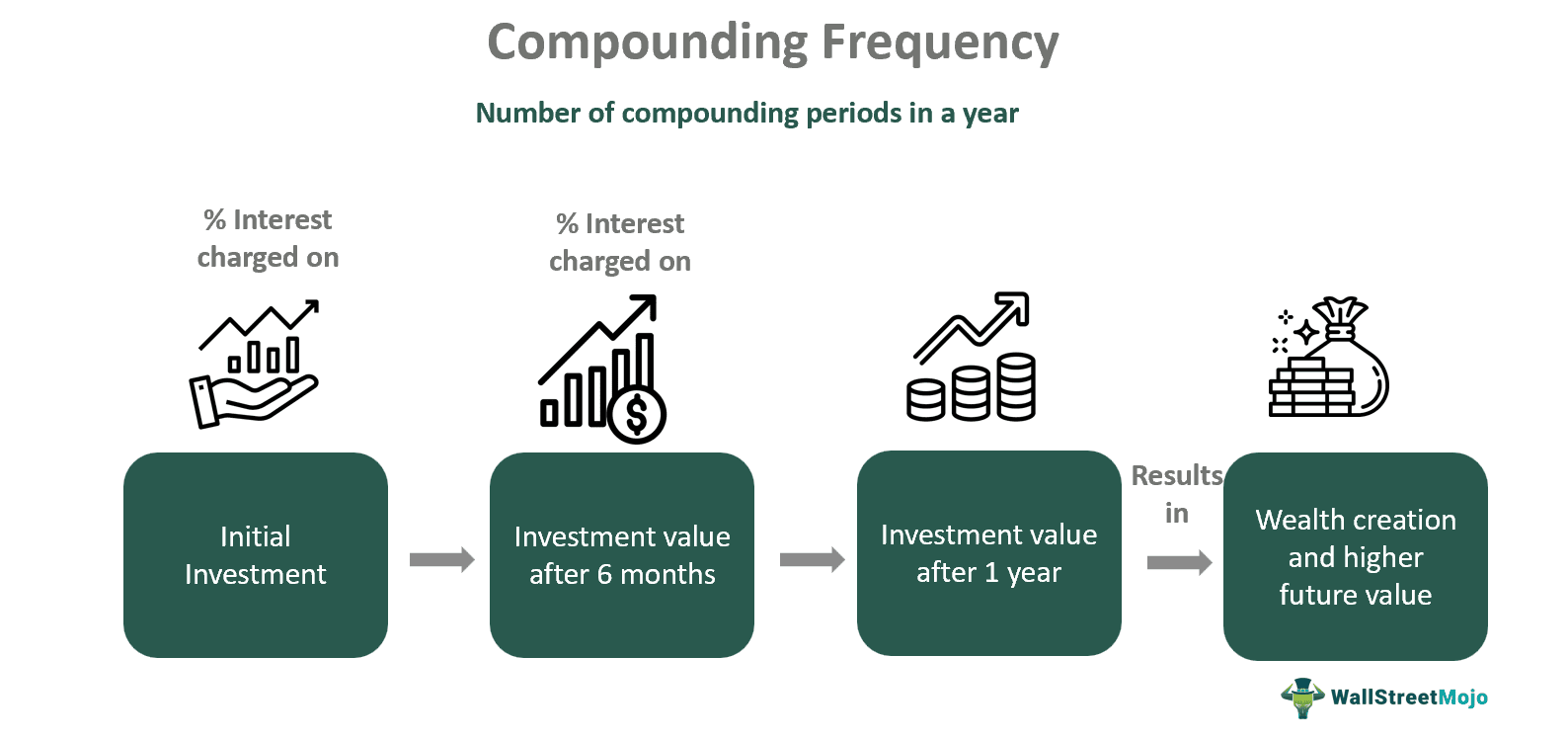 Compounding Frequency