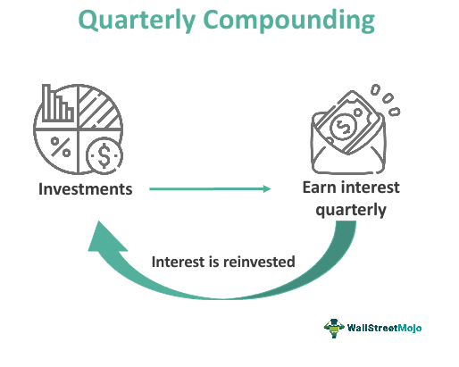 Compounding Quarterly Formula