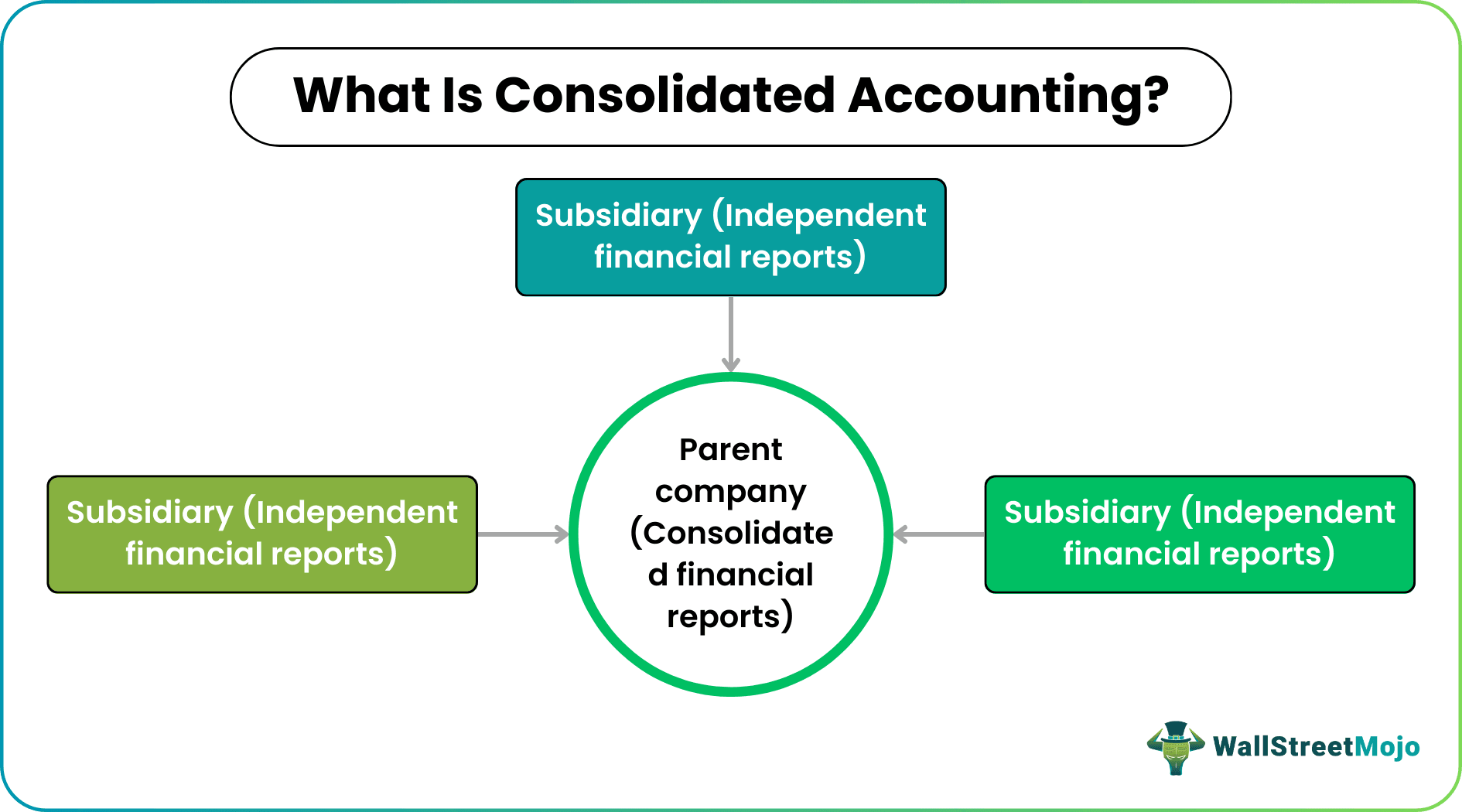 Consolidation Accounting