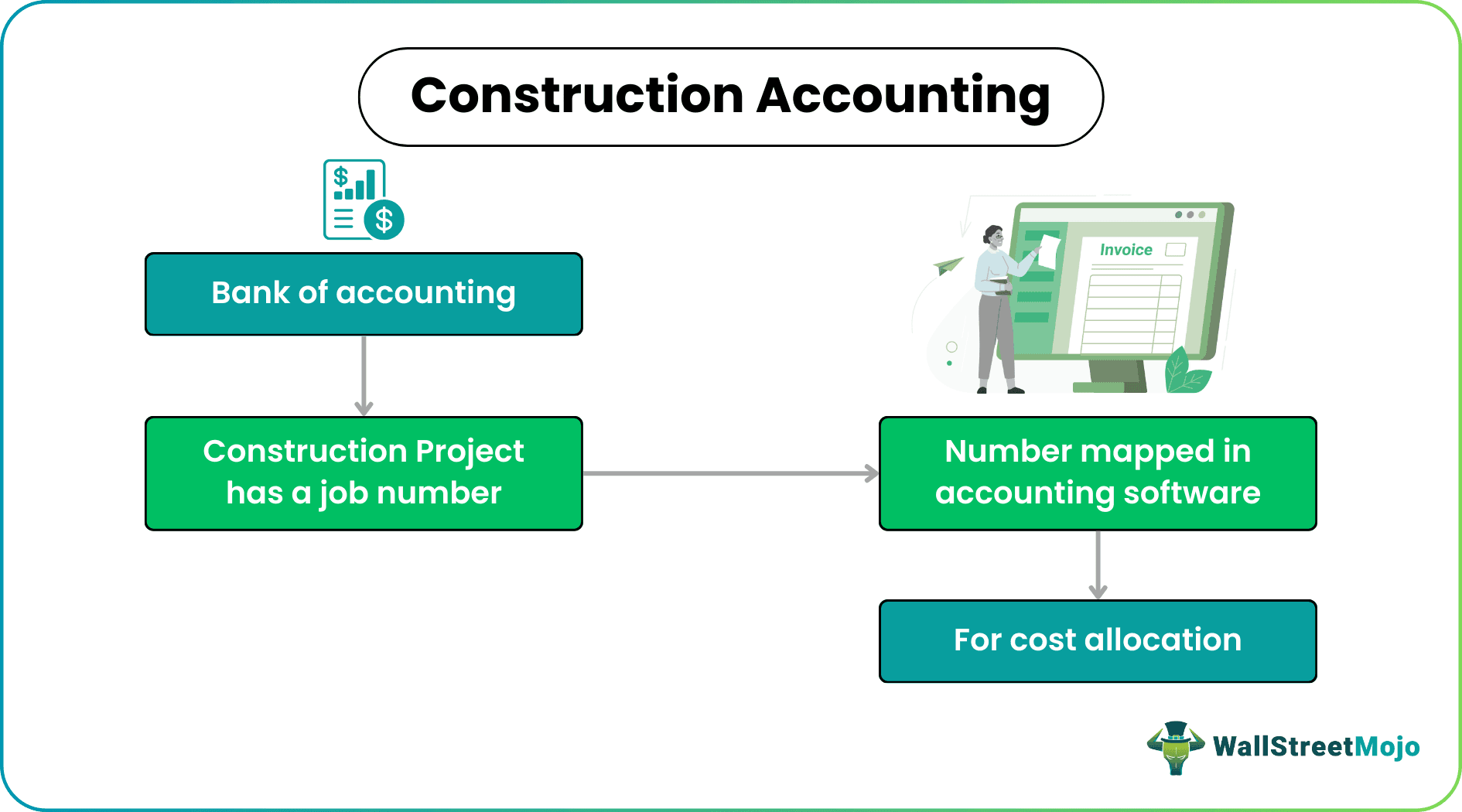 Construction Accounting
