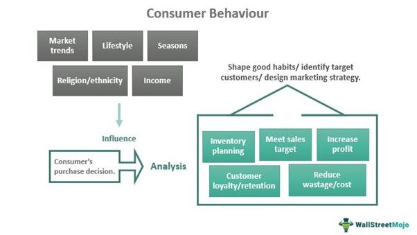 Consumer Behavior