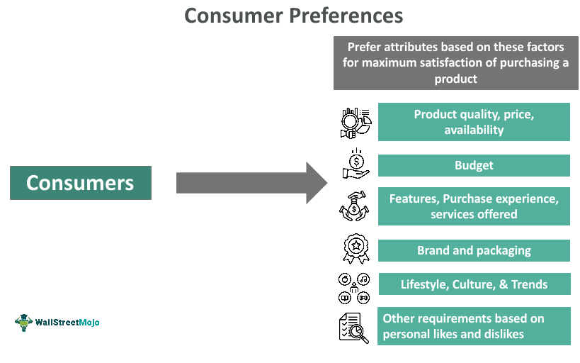 Consumer Preferences