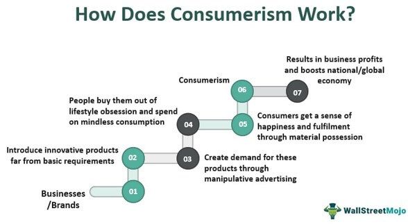 Consumerism