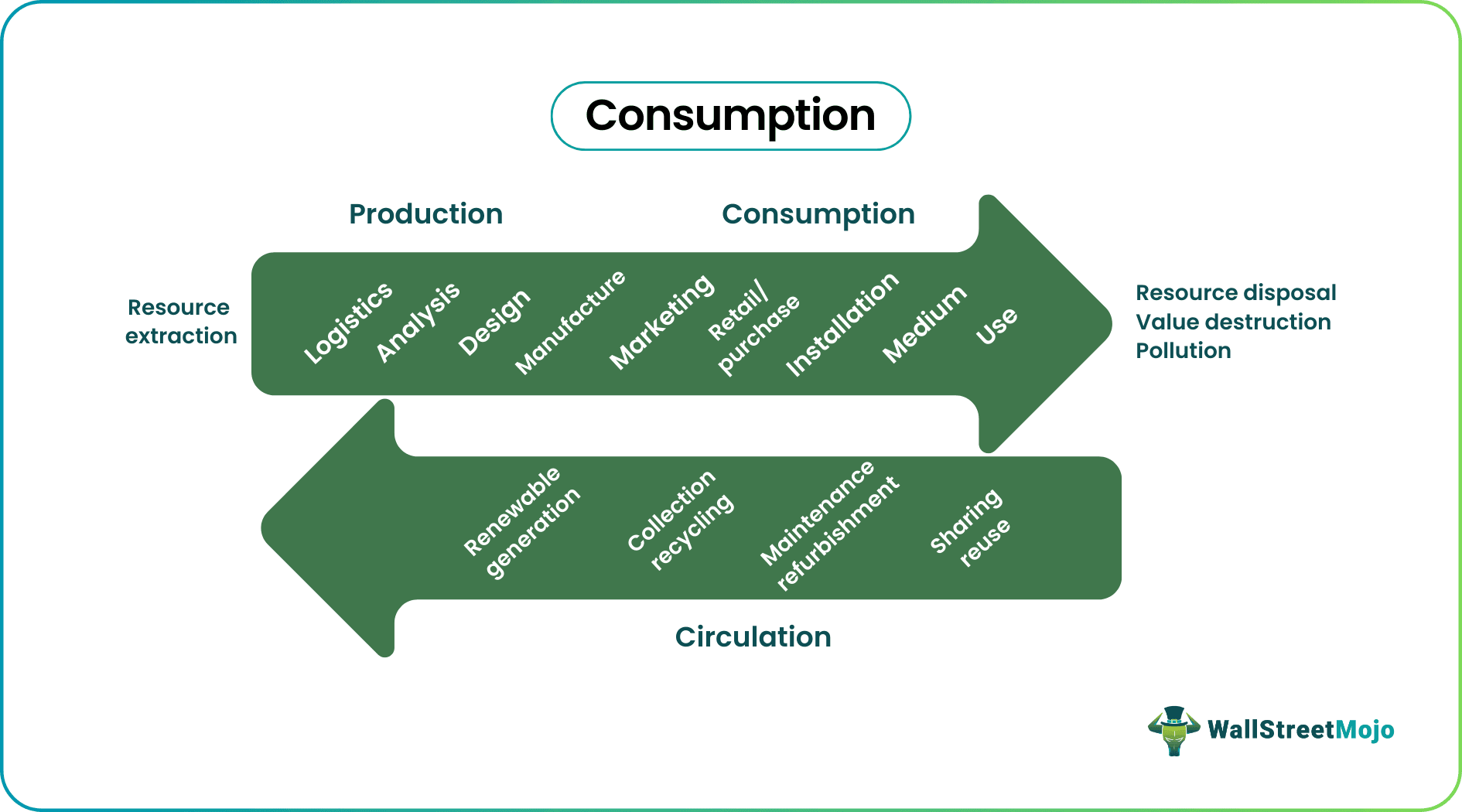 Consumption