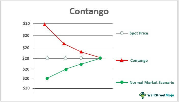 Contango