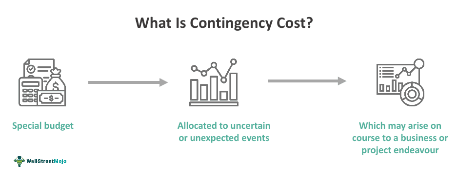 Contingency Cost
