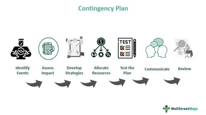 Contingency Plan